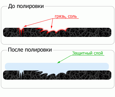защитная полировка авто